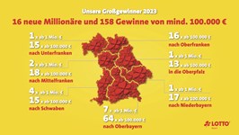 Die Großgewinner 2023 von LOTTO Bayern